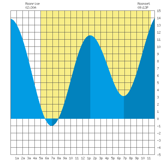 Big Bay tide chart for Sunday, June 22, 2025