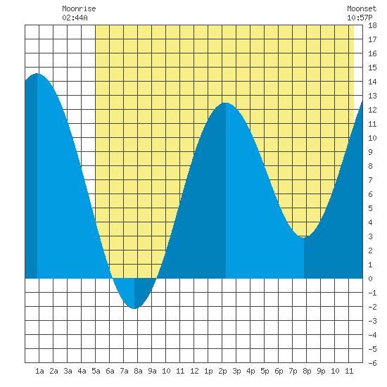 Big Bay tide chart for Monday, June 23, 2025