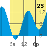 Big Bay tide chart for Monday, June 23, 2025
