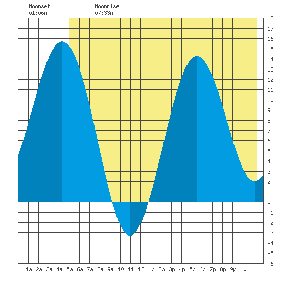 Big Bay tide chart for Friday, June 27, 2025