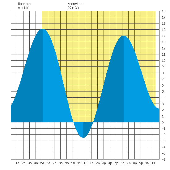 Big Bay tide chart for Saturday, June 28, 2025