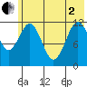 Big Bay tide chart for Monday, June 2, 2025