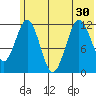 Big Bay tide chart for Monday, June 30, 2025