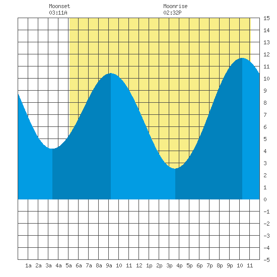 Big Bay tide chart for Tuesday, June 3, 2025