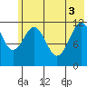 Big Bay tide chart for Tuesday, June 3, 2025