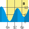 Big Bay tide chart for Sunday, June 8, 2025