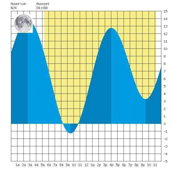Big Bay tide chart for Thursday, July 10, 2025