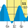Big Bay tide chart for Friday, July 11, 2025