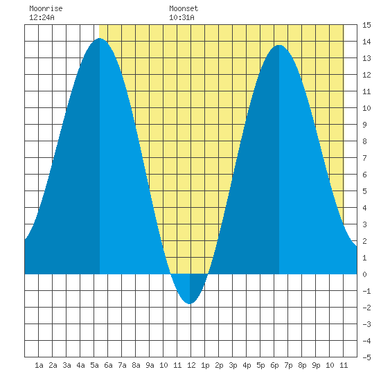 Big Bay tide chart for Monday, July 14, 2025