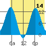 Big Bay tide chart for Monday, July 14, 2025