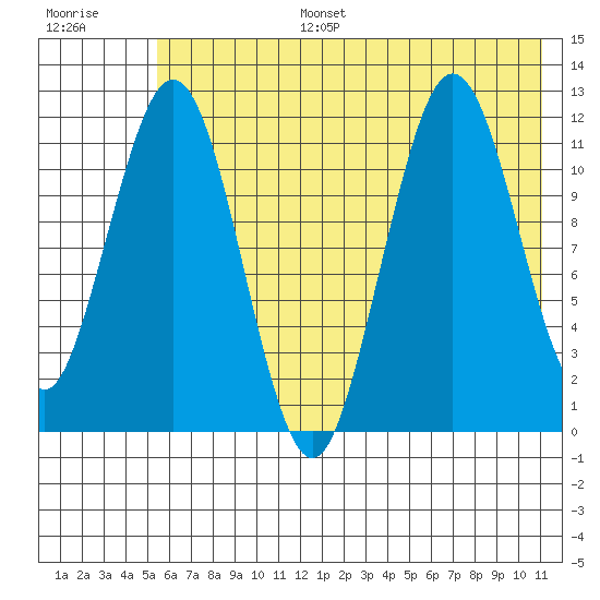 Big Bay tide chart for Tuesday, July 15, 2025
