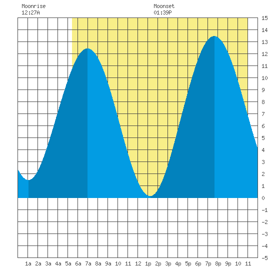 Big Bay tide chart for Wednesday, July 16, 2025