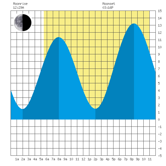 Big Bay tide chart for Thursday, July 17, 2025