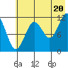 Big Bay tide chart for Sunday, July 20, 2025
