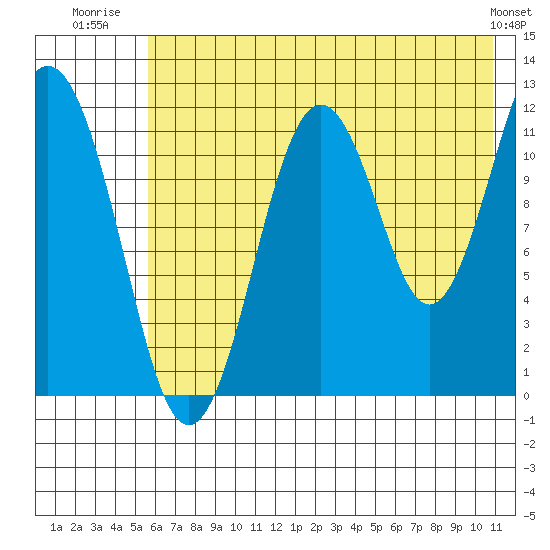 Big Bay tide chart for Tuesday, July 22, 2025
