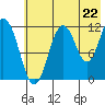Big Bay tide chart for Tuesday, July 22, 2025
