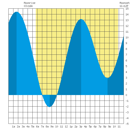 Big Bay tide chart for Wednesday, July 23, 2025