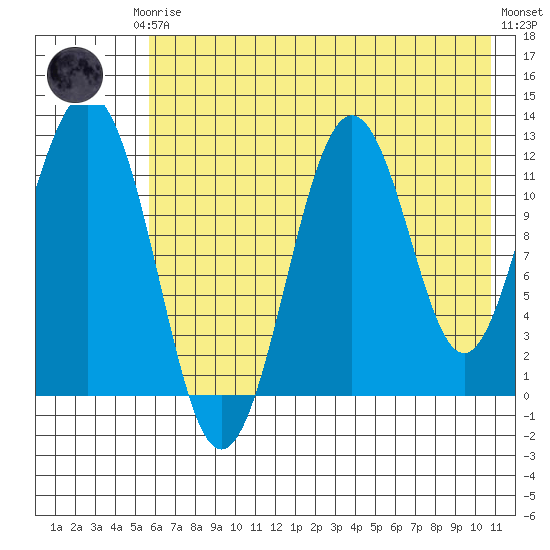 Big Bay tide chart for Thursday, July 24, 2025