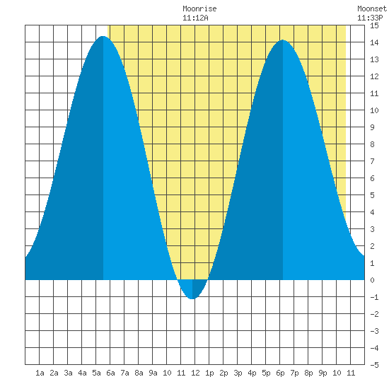 Big Bay tide chart for Monday, July 28, 2025