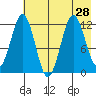 Big Bay tide chart for Monday, July 28, 2025
