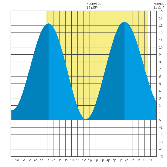 Big Bay tide chart for Tuesday, July 29, 2025