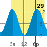Big Bay tide chart for Tuesday, July 29, 2025