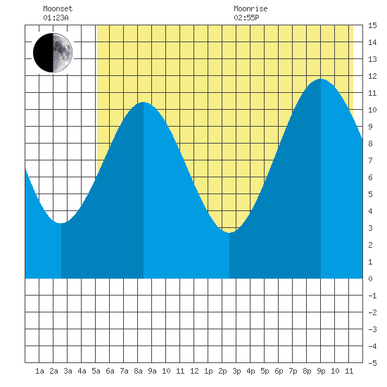 Big Bay tide chart for Wednesday, July 2, 2025