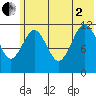 Big Bay tide chart for Wednesday, July 2, 2025