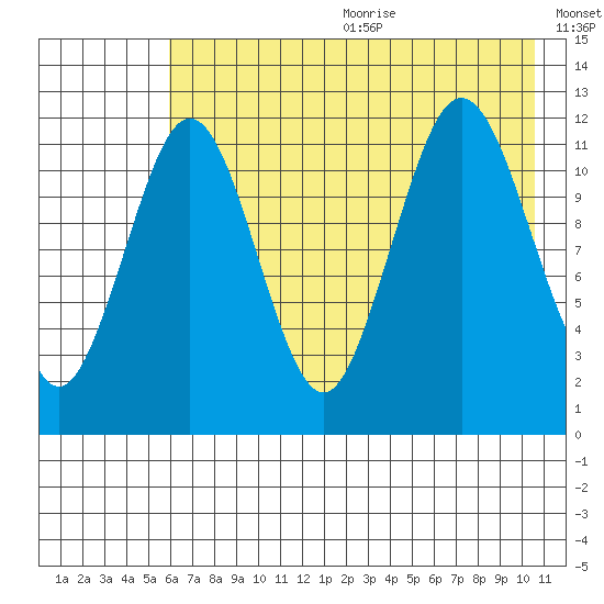 Big Bay tide chart for Wednesday, July 30, 2025