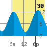 Big Bay tide chart for Wednesday, July 30, 2025