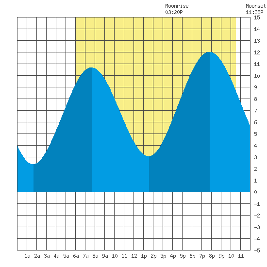 Big Bay tide chart for Thursday, July 31, 2025