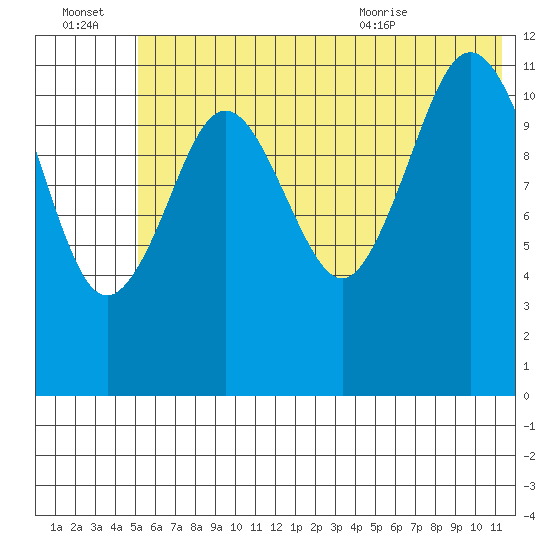 Big Bay tide chart for Thursday, July 3, 2025