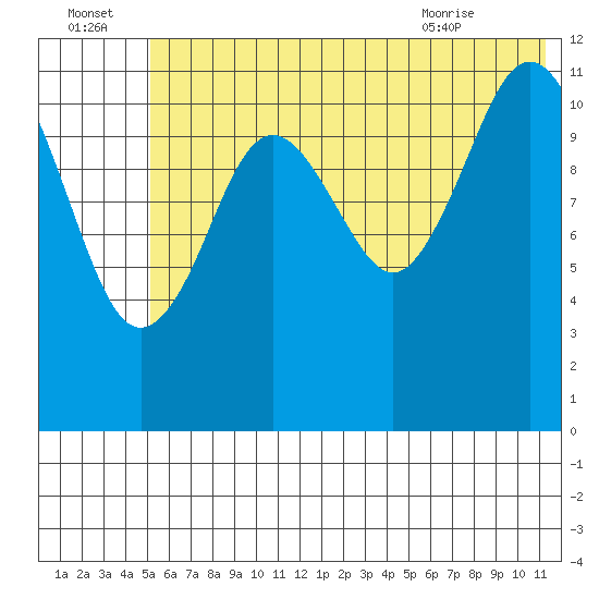 Big Bay tide chart for Friday, July 4, 2025