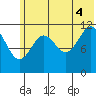Big Bay tide chart for Friday, July 4, 2025
