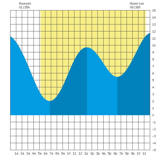 Big Bay tide chart for Sunday, July 6, 2025