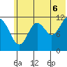 Big Bay tide chart for Sunday, July 6, 2025
