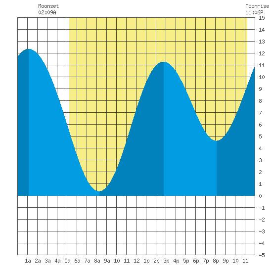 Big Bay tide chart for Tuesday, July 8, 2025
