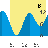 Big Bay tide chart for Tuesday, July 8, 2025