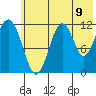 Big Bay tide chart for Wednesday, July 9, 2025