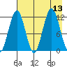 Big Bay tide chart for Wednesday, August 13, 2025
