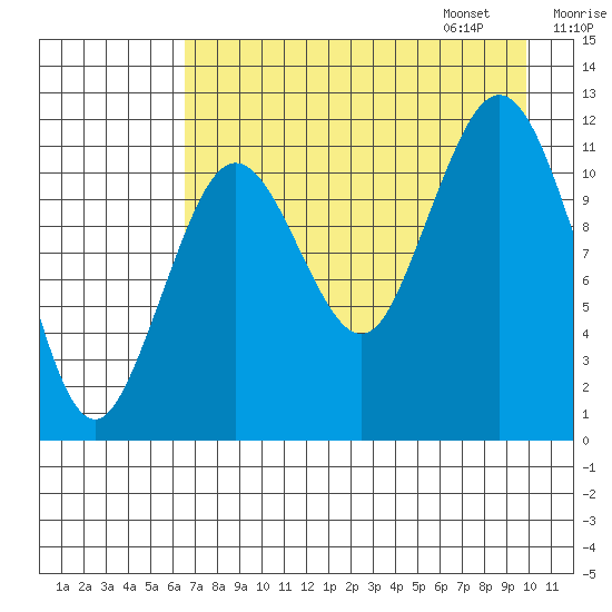 Big Bay tide chart for Saturday, August 16, 2025
