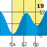 Big Bay tide chart for Tuesday, August 19, 2025