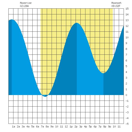 Big Bay tide chart for Wednesday, August 20, 2025