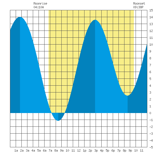 Big Bay tide chart for Thursday, August 21, 2025