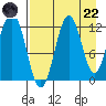 Big Bay tide chart for Friday, August 22, 2025