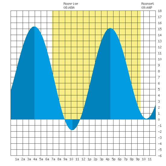 Big Bay tide chart for Sunday, August 24, 2025