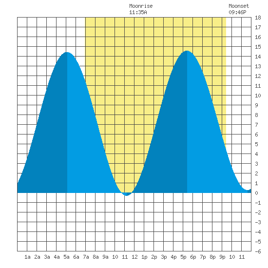 Big Bay tide chart for Tuesday, August 26, 2025