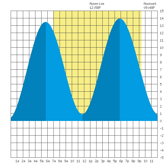 Big Bay tide chart for Wednesday, August 27, 2025