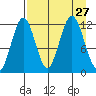 Big Bay tide chart for Wednesday, August 27, 2025
