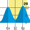Big Bay tide chart for Thursday, August 28, 2025